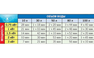 Як обрати потужність ТЕНу