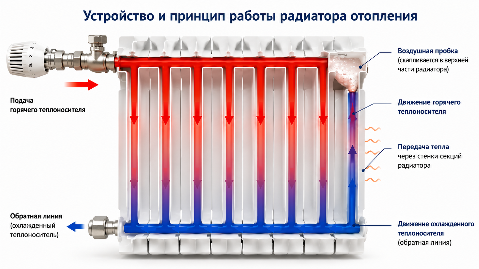 Работа батареи отопления