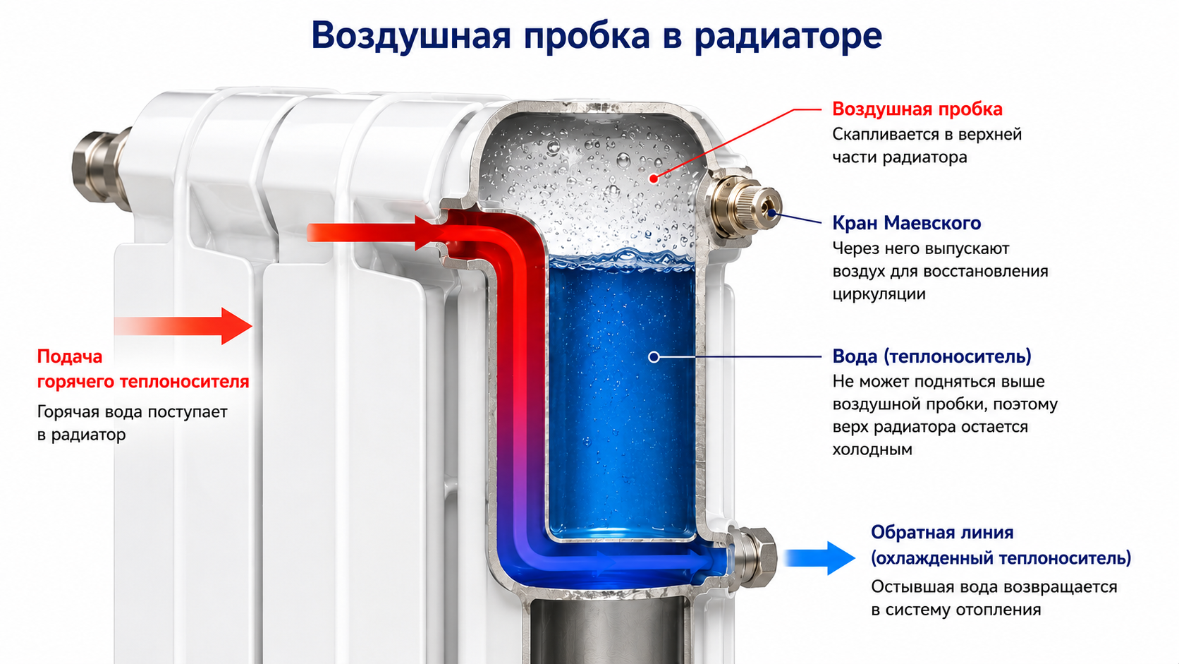 Воздушная пробка в батарее отопления